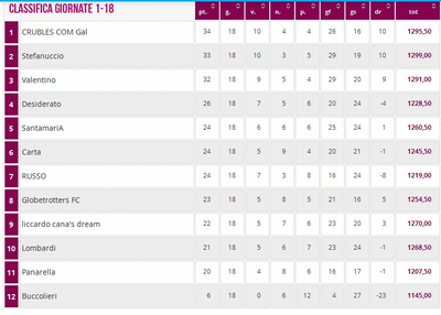 classifica